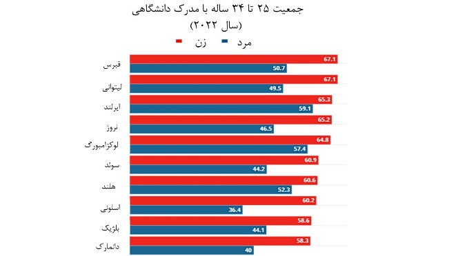 کدام کشورهای اروپایی بیشترین جمعیت تحصیلکرده را دارند؟