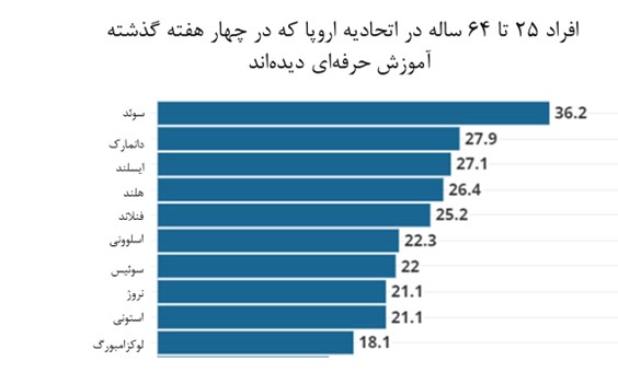کدام کشورهای اروپایی بیشترین جمعیت تحصیلکرده را دارند؟