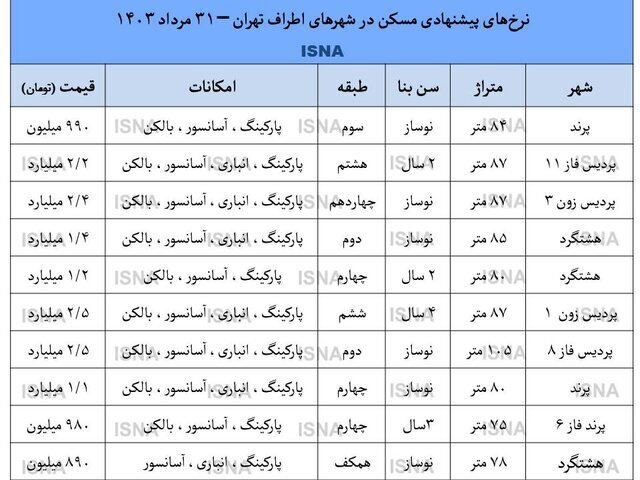 سقوط آزاد قیمت ملک در پردیس، پرند و هشتگرد + جدول 