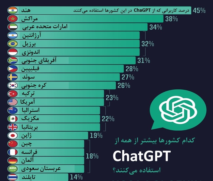 کدام کشورها رکورددار استفاده از ChatGPT هستند؟