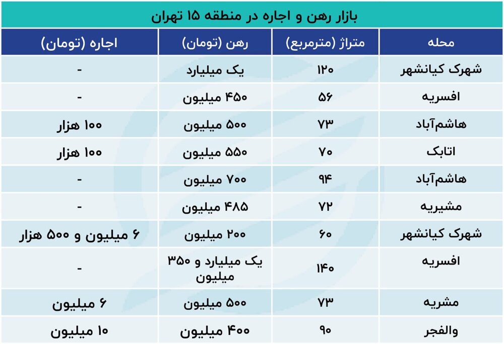 قیمت رهن و اجاره در منطقه ۱۵ تهران دوشنبه ۵ شهریور ۱۴۰۳