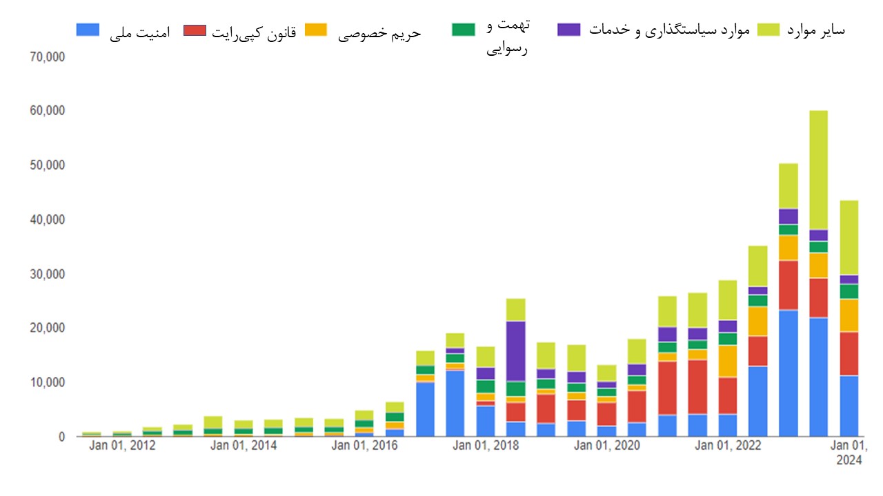 دولتها و غولهای فناوری در نزاع برای بقا / کدام کشورها بیشترین درخواست حذف محتوا را در اینترنت دارند؟