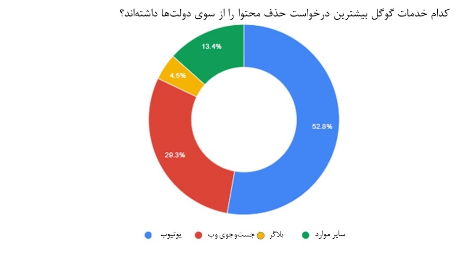 دولتها و غولهای فناوری در نزاع برای بقا / کدام کشورها بیشترین درخواست حذف محتوا را در اینترنت دارند؟