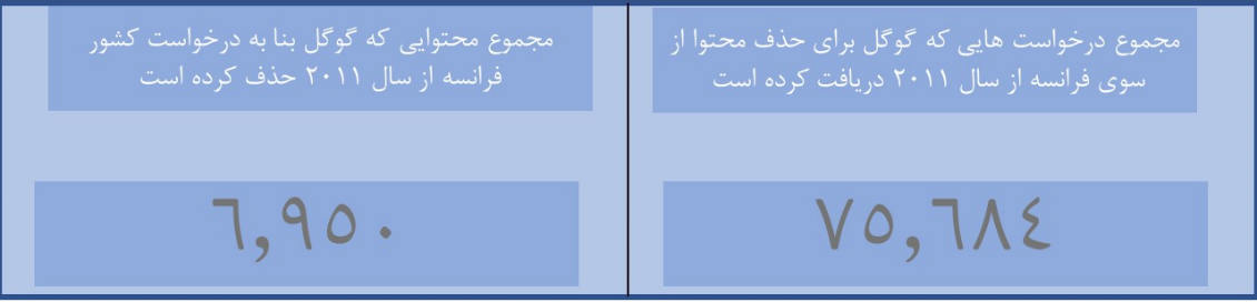 دولتها و غولهای فناوری در نزاع برای بقا / کدام کشورها بیشترین درخواست حذف محتوا را در اینترنت دارند؟