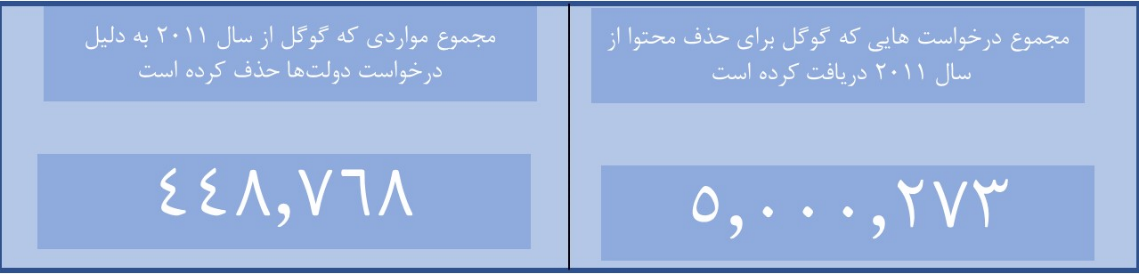 دولتها و غولهای فناوری در نزاع برای بقا / کدام کشورها بیشترین درخواست حذف محتوا را در اینترنت دارند؟