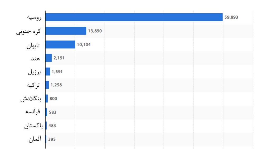 دولتها و غولهای فناوری در نزاع برای بقا / کدام کشورها بیشترین درخواست حذف محتوا را در اینترنت دارند؟