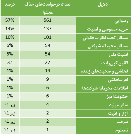 دولتها و غولهای فناوری در نزاع برای بقا / کدام کشورها بیشترین درخواست حذف محتوا را در اینترنت دارند؟