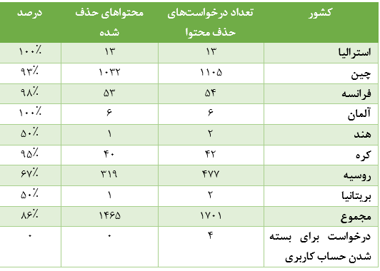 دولتها و غولهای فناوری در نزاع برای بقا / کدام کشورها بیشترین درخواست حذف محتوا را در اینترنت دارند؟
