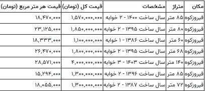 قیمت مسکن در شهرستان فیروزکوه سهشنبه ۶ شهریور ۱۴۰۳
