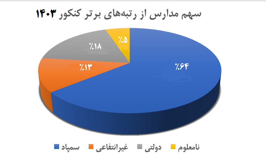 تمایل ۳۰ درصد رتبههای برتر کنکور به مهاجرت/ دانشگاه تهران انتخاب اول رتبههای برتر ۱۴۰۳ است