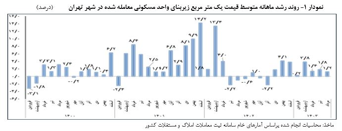 گزارش تحولات مسکن تهران در مرداد ۱۴۰۳/ آهنگ رشد قیمت مسکن  کند شد