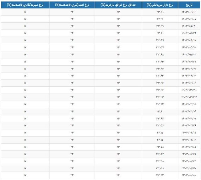 نرخ بهره بین بانکی افزایش یافت