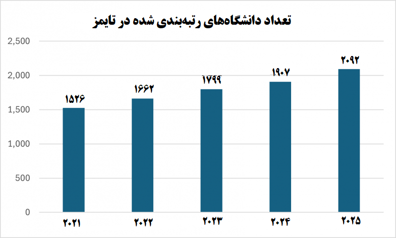 رکوردشکنی تایمز با شرکت بیش از ۲ هزار دانشگاه/ ۶۰ درصد دانشگاه‌های جدید آسیایی هستند