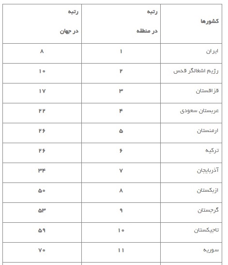 اُفت ۱۰۰ درصدی رتبه ایران در المپیاد ریاضی جهانی در ۱۶ سال گذشته