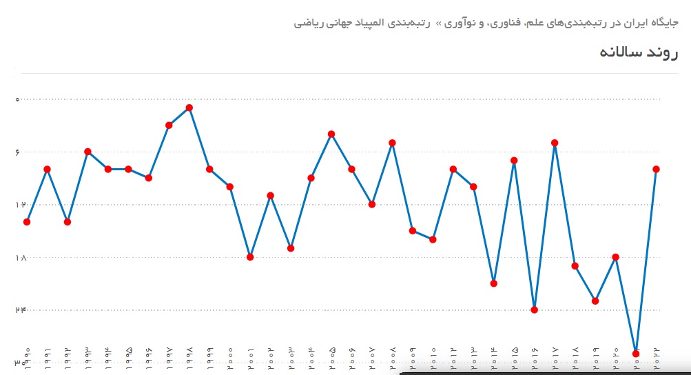 اُفت ۱۰۰ درصدی رتبه ایران در المپیاد ریاضی جهانی در ۱۶ سال گذشته