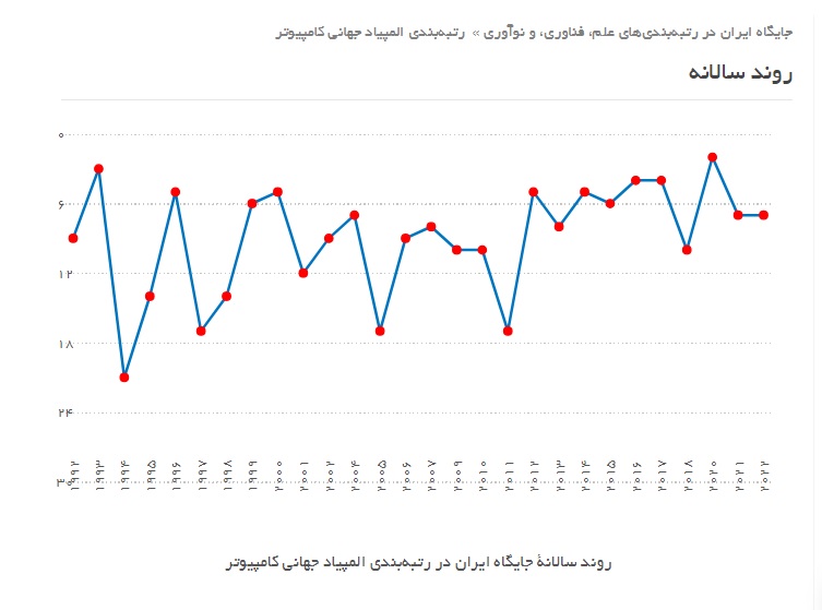 رشد ۶۰ درصدی رتبه ایران در المپیاد جهانی کامپیوتر در ۱۶ سال گذشته