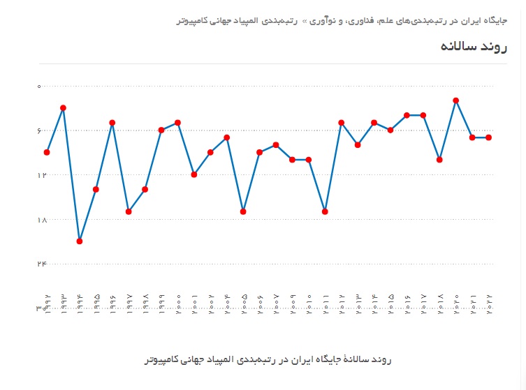 رشد ۶۰ درصدی رتبه ایران در المپیاد جهانی کامپیوتر در ۱۶ سال گذشته