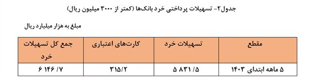 آمار تسهیلات پرداختی بانک‌ها در سال جاری اعلام شد