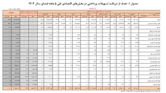 آمار تسهیلات پرداختی بانک‌ها در سال جاری اعلام شد