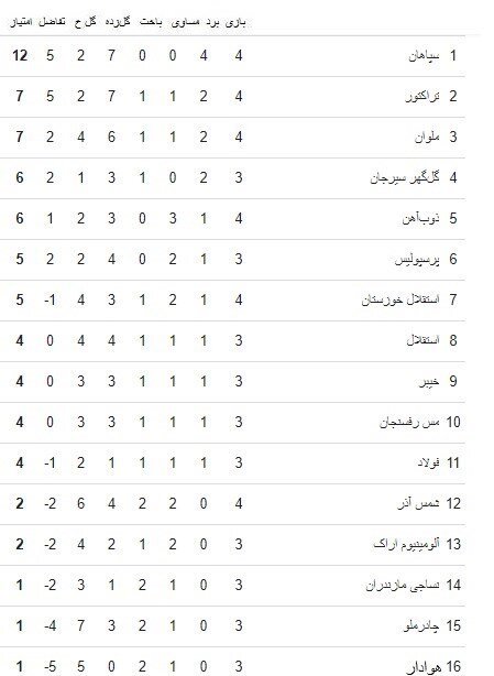 جدول لیگ برتر فوتبال/ همه چیز به کام سپاهان