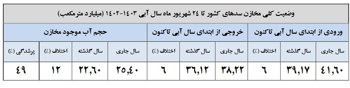 ذخیره سدها به زیر ۵۰ درصد رسید