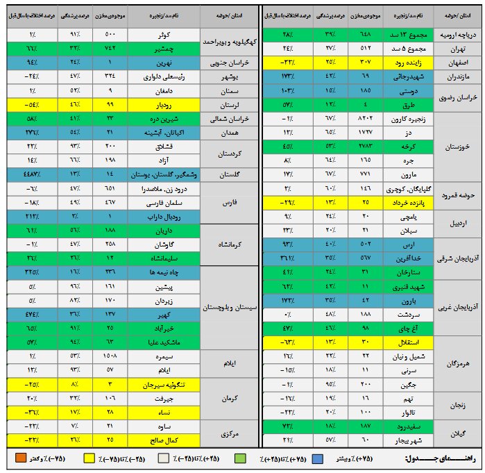 ذخیره سدها به زیر ۵۰ درصد رسید