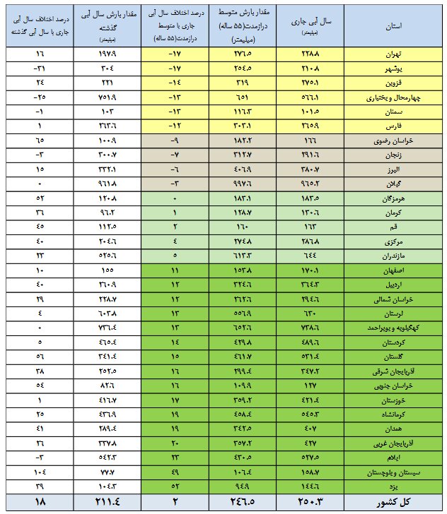 ذخیره سدها به زیر ۵۰ درصد رسید