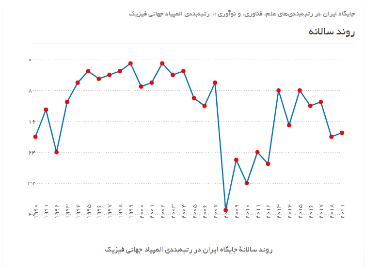 اُفت بیش از ۵۰۰ درصدی رتبه ایران در المپیاد جهانی فیزیک در ۱۶ سال گذشته