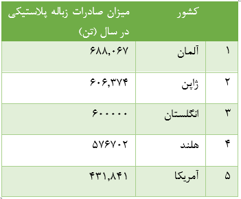 10 کشوری که بیشترین میزان زباله را تولید می‌کنند