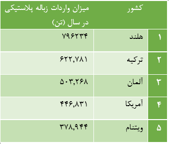 10 کشوری که بیشترین میزان زباله را تولید می‌کنند