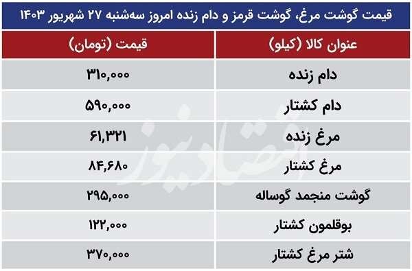 قیمت جدید گوشت قرمز و مرغ چهارشنبه ۲۸ شهریور ۱۴۰۳