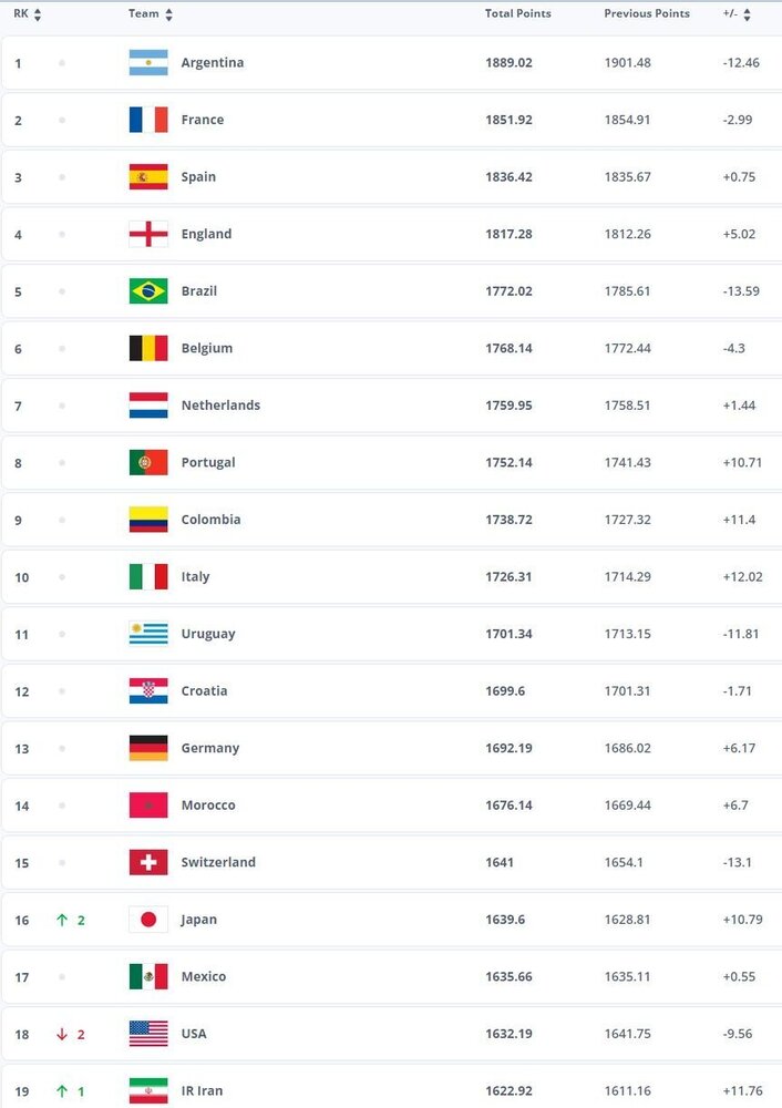 صعود تاریخی فوتبال ایران در رده‌بندی جهان پس از ۱۸ سال