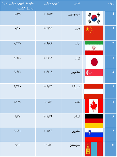 باهوش‌ترین‌ و کم‌هوش‌ترین‌ مردم جهان کدامند؟ / ایران در رده سوم بالاترین IQ‌ها