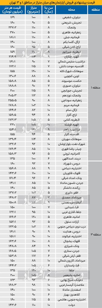 قیمت جدید مسکن در مناطق ۱ و ۳ تهران یکشنبه یک مهر ۱۴۰۳