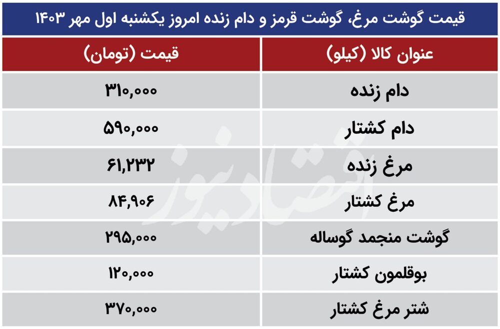 قیمت روز گوشت قرمز و مرغ یکشنبه یک مهر ۱۴۰۳