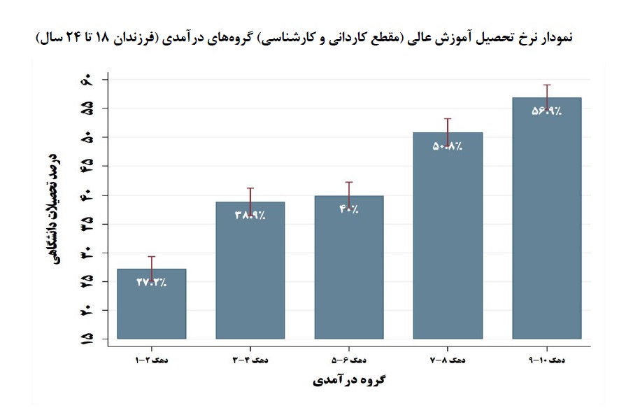 دسترسی ناعادلانه به آموزش عالی در ایران/ سهم کم‌درآمدها از برترین‌های کنکور کمتر از ۱۰ درصد است