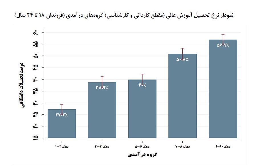 دسترسی ناعادلانه به آموزش عالی در ایران/ سهم کمدرآمدها از برترینهای کنکور کمتر از ۱۰ درصد است