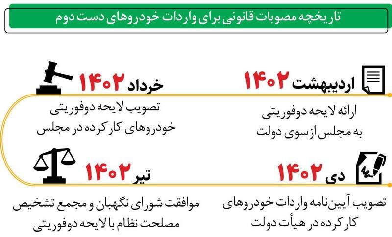 واردات خودروهای دست‌دوم در هاله‌ای از ابهام