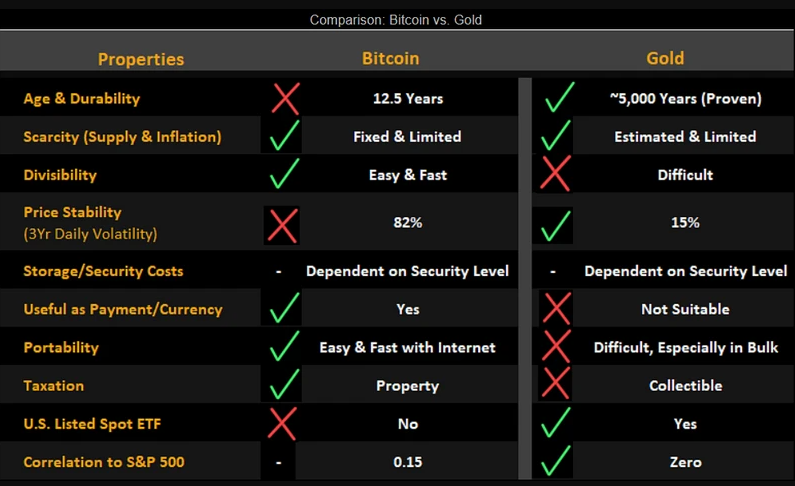 سرمایه گذاری روی طلا یا ارزهای دیجیتال؟ مقایسهای کامل و بیطرف