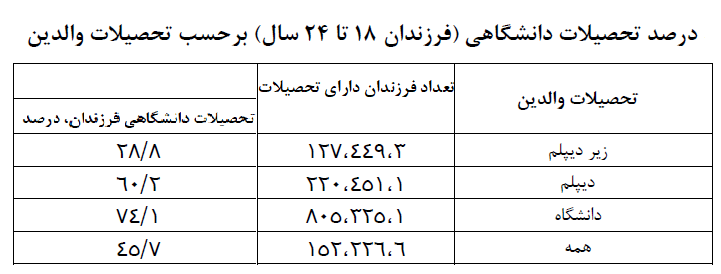 فقط ۳۰ درصد فرزندان والدین زیردیپلم به دانشگاه میروند/ صرف بودجه دولتی آموزش عالی برای دهکهای بالا