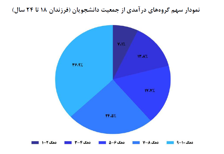 فقط ۳۰ درصد فرزندان والدین زیردیپلم به دانشگاه میروند/ صرف بودجه دولتی آموزش عالی برای دهکهای بالا
