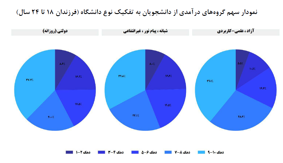 فقط ۳۰ درصد فرزندان والدین زیردیپلم به دانشگاه می‌روند/ صرف بودجه دولتی آموزش عالی برای دهک‌های بالا