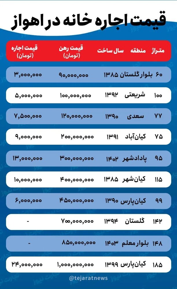 قیمت اجاره خانه در اهواز شنبه ۷ مهر ۱۴۰۳