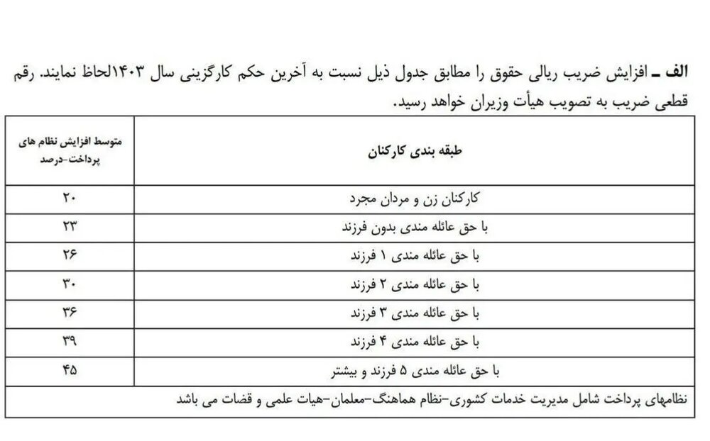 پیشنهاد افزایش ۲۰ درصدی حقوق کارمندان برای سال ۱۴۰۴