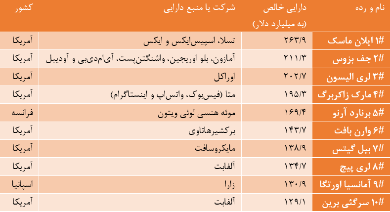 فناوران همچنان در صدر ثروتمندترین‌های دنیا