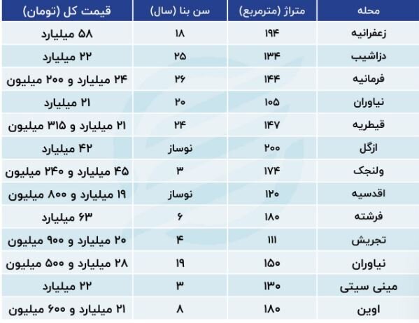 قیمت مسکن در منطقه یک تهران دوشنبه ۹ مهر ۱۴۰۳