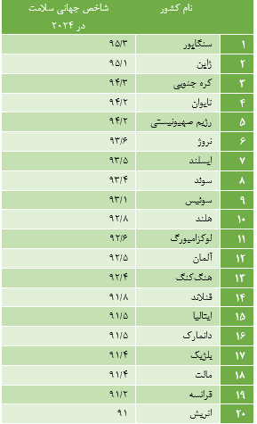 سالمترین مردم جهان در کدام کشورها زندگی میکنند؟