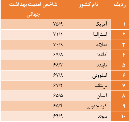 سالم‌ترین مردم جهان در کدام کشورها زندگی می‌کنند؟