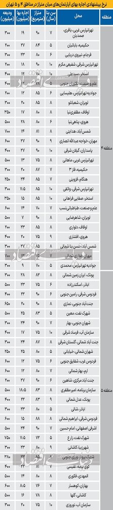 قیمت رهن و اجاره مسکن در مناطق ۴ و ۵ تهران چهارشنبه ۱۱ مهر ۱۴۰۳