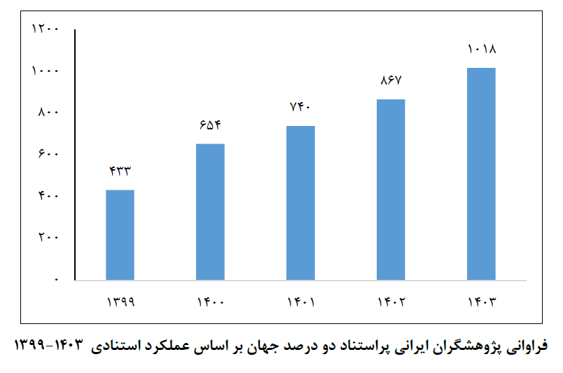 رشد ۱۳۵ درصدی تعداد پژوهشگران پراستناد ایرانی ۲ درصد برتر جهان